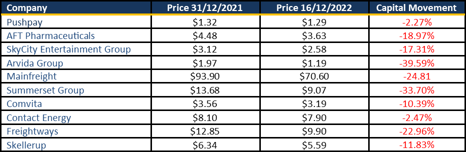 Performance of Stock Picks 2022